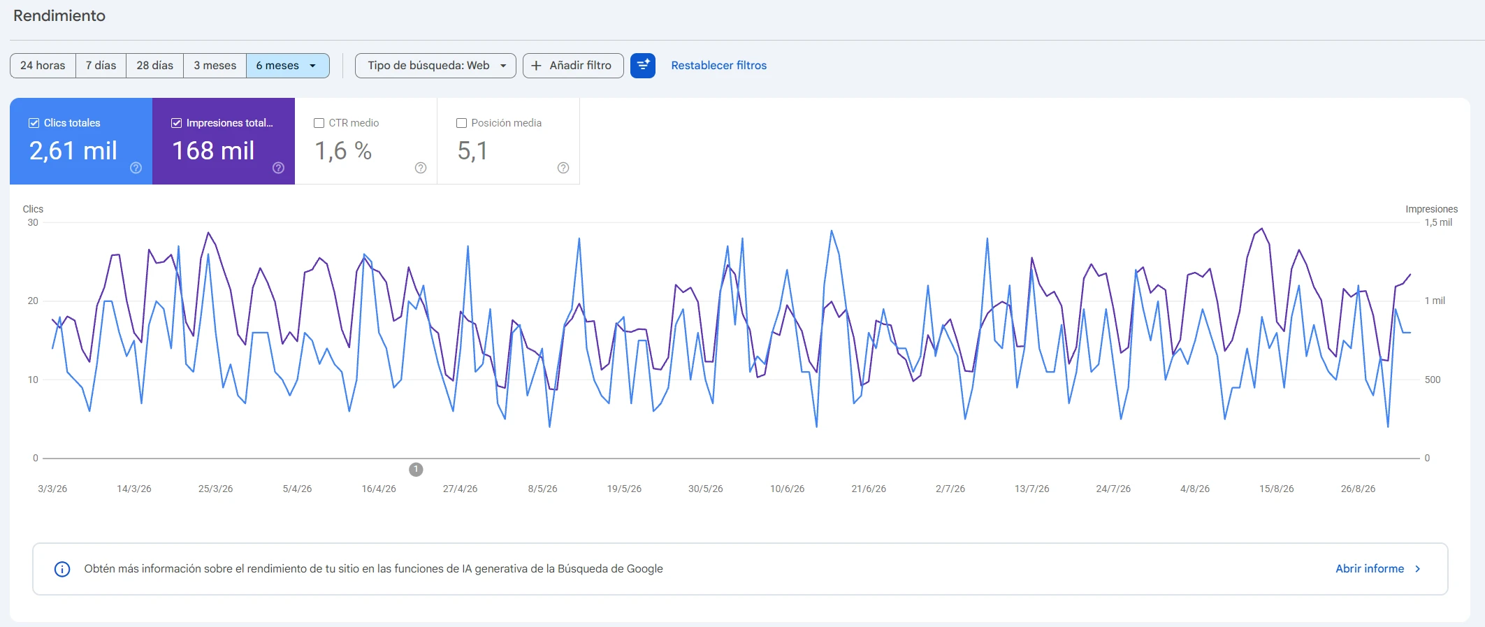Gráfica de clics e impresiones de gastroec.com en Google Search Console durante seis meses de 2026