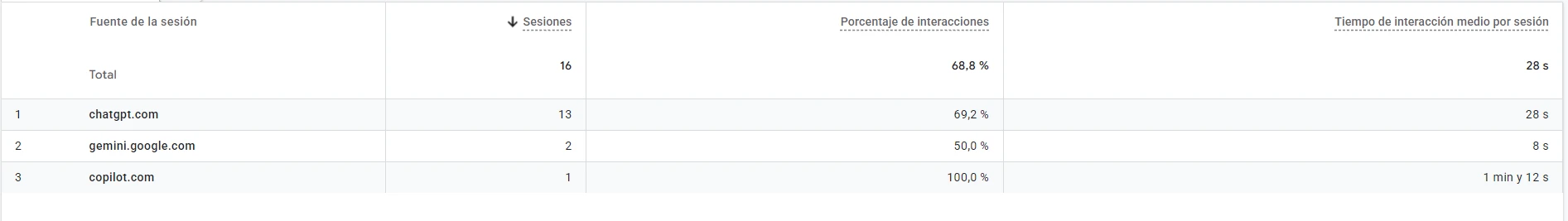 Sesiones enviadas por asistentes de inteligencia artificial como ChatGPT y Gemini a gastroec.com según Google Analytics